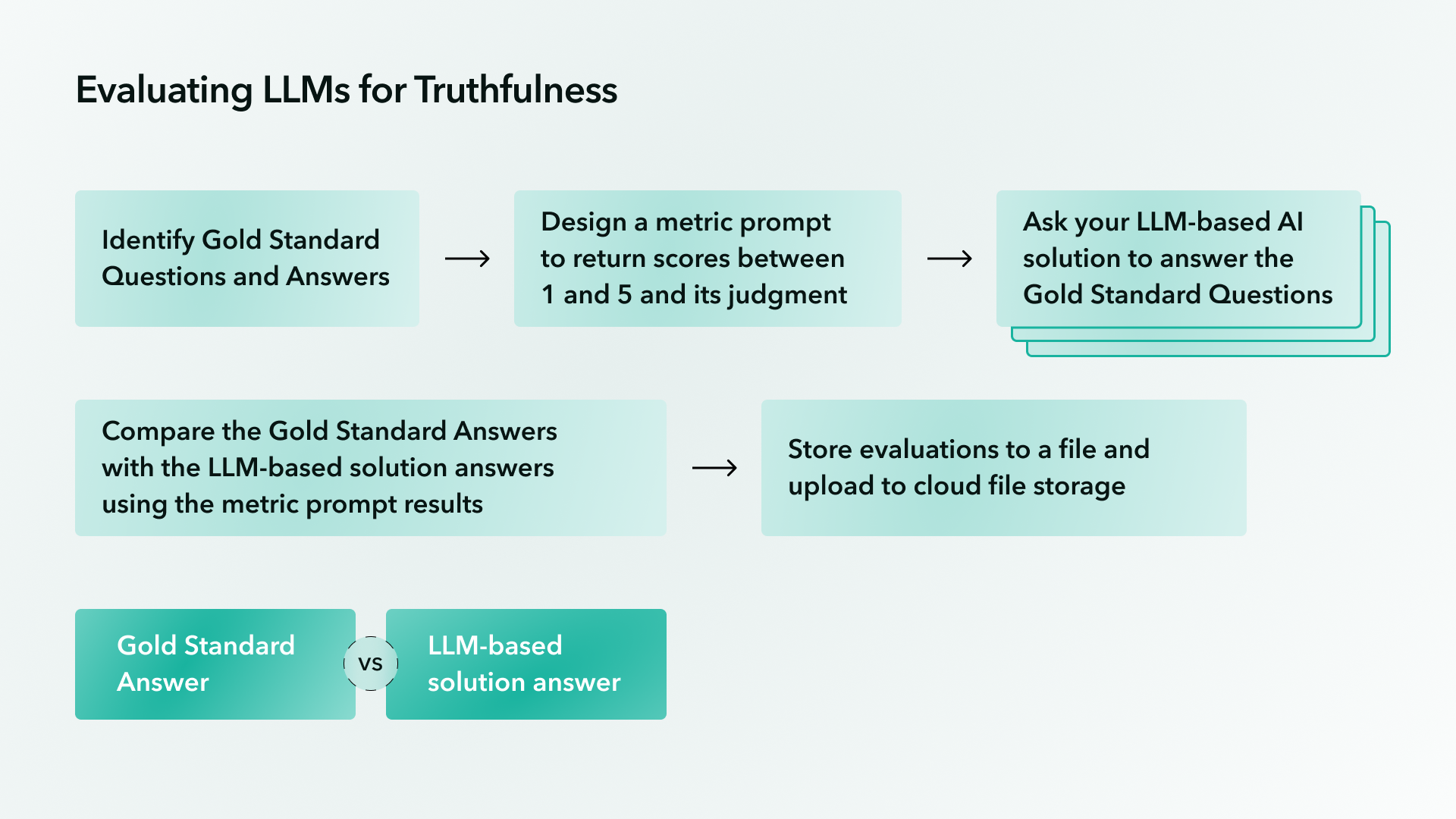 Workflow diagram showing how to evaluate a large language model (LLM) for truthfulness